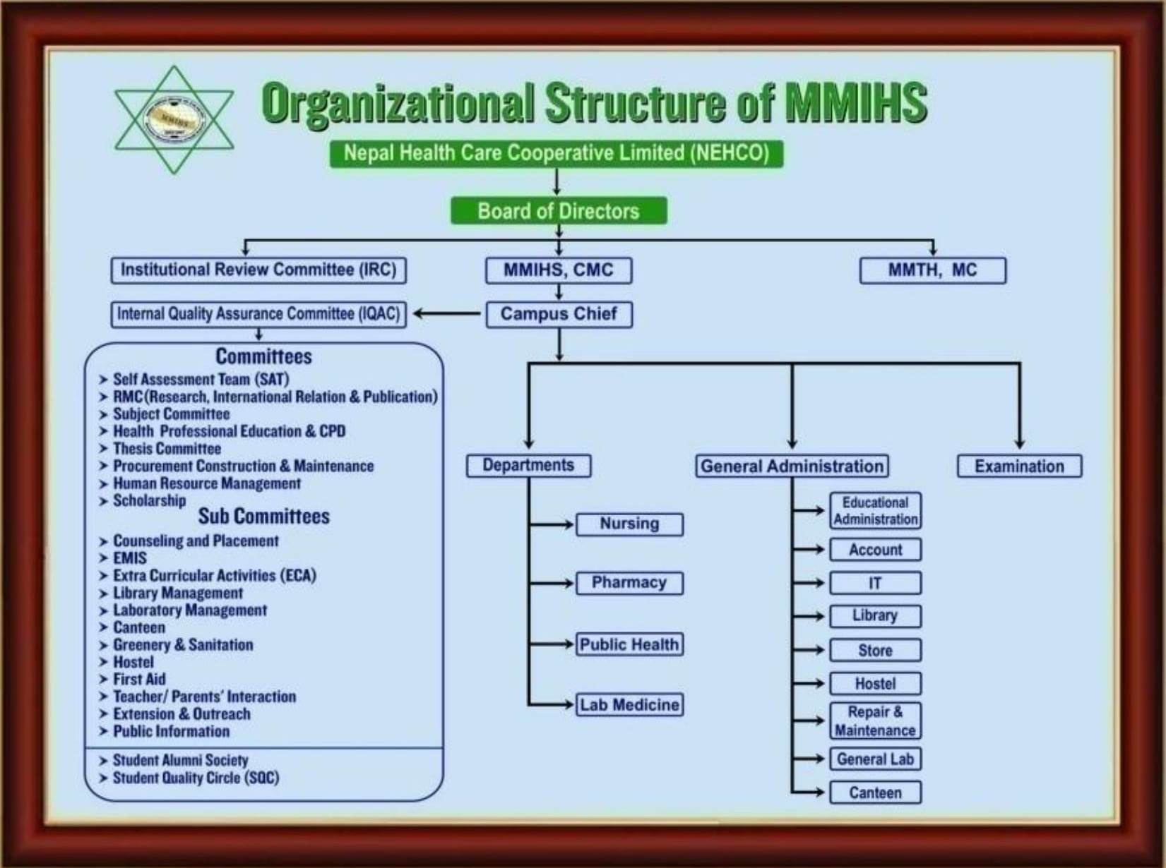 Organogram
